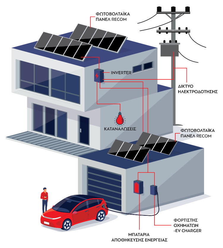 πώς λειτουργεί το φωτοβολταϊκό σύστημα με net metering